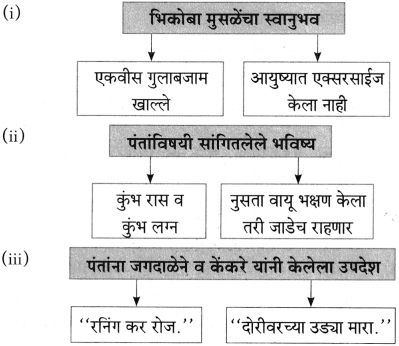 Maharashtra Board Class 10 Marathi Aksharbharati Solutions Chapter 4 उपास 11