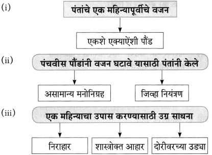 Maharashtra Board Class 10 Marathi Aksharbharati Solutions Chapter 4 उपास 27