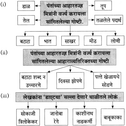 Maharashtra Board Class 10 Marathi Aksharbharati Solutions Chapter 4 उपास 7