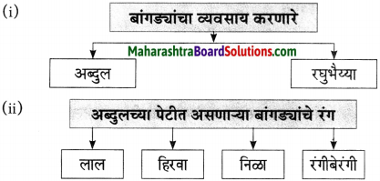 Maharashtra Board Class 10 Marathi Aksharbharati Solutions Chapter 6 चुडीवाला 1