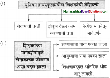 Maharashtra Board Class 10 Marathi Aksharbharati Solutions Chapter 8 ऊर्जाशक्तीचा जागर 12