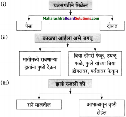 Maharashtra Board Class 10 Marathi Aksharbharati Solutions Chapter Chapter 12 रंग मजेचे रंग उदयाचे 1