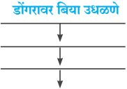 Maharashtra Board Class 10 Marathi Aksharbharati Solutions Chapter Chapter 12 रंग मजेचे रंग उदयाचे 5