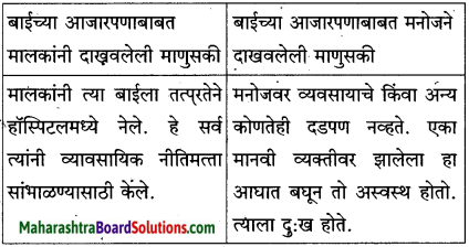 Maharashtra Board Class 10 Marathi Solutions Chapter 18 निर्णय 21