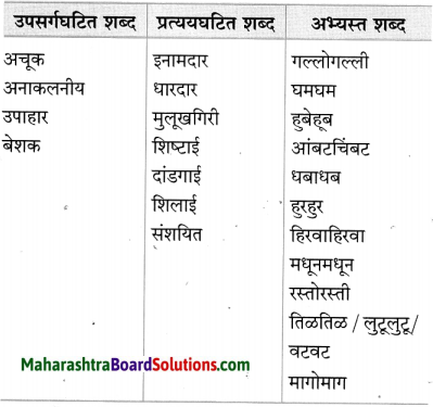 Maharashtra Board Class 10 Marathi Solutions Chapter 20 सर्व विश्वचि व्हावे सुखी 26