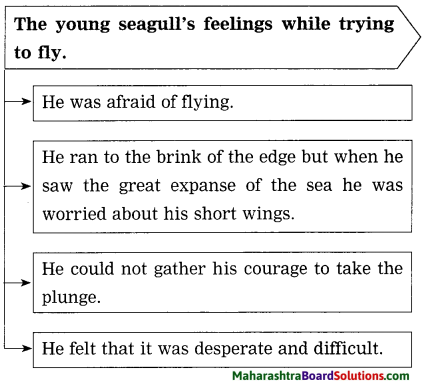Maharashtra Board Class 10 My English Coursebook Solutions Chapter 1.5 His First Flight 9