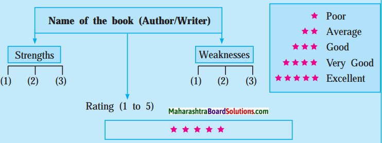 Maharashtra Board Class 10 My English Coursebook Solutions Chapter 2.5 Book Review - Swami and Friends 1