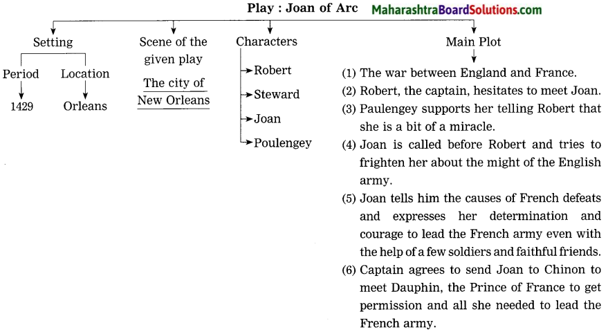 Maharashtra Board Class 10 My English Coursebook Solutions Chapter 4.5 Joan of Arc 3