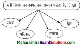 Maharashtra Board Class 7 Hindi Solutions Chapter 2 बेटी युग 2
