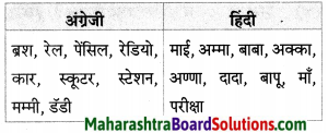 Maharashtra Board Class 7 Hindi Solutions Chapter 4 शब्द संपदा 4