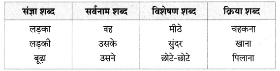 Maharashtra Board Class 7 Hindi Solutions अभ्‍यास - १ 3