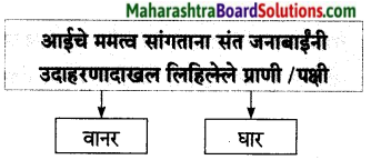 Maharashtra Board Class 7 Marathi Solutions Chapter 14 संतवाणी 2