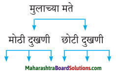 Maharashtra Board Class 7 Marathi Solutions Chapter 7.1 आजारी पडण्याचा प्रयोग 1