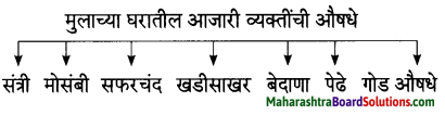 Maharashtra Board Class 7 Marathi Solutions Chapter 7.1 आजारी पडण्याचा प्रयोग 4