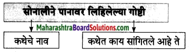Maharashtra Board Class 7 Marathi Solutions Chapter 9.1 वाचनाचे वेड 5