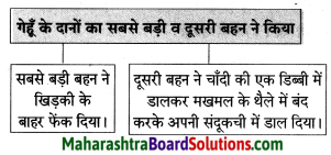 Maharashtra Board Class 8 Hindi Solutions Chapter 2 वारिस कौन 1