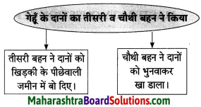Maharashtra Board Class 8 Hindi Solutions Chapter 2 वारिस कौन 3