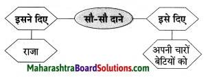 Maharashtra Board Class 8 Hindi Solutions Chapter 2 वारिस कौन 5
