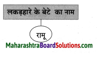 Maharashtra Board Class 8 Hindi Solutions Chapter 3 लकड़हारा और वन 15