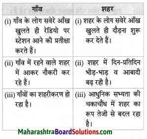 Maharashtra Board Class 8 Hindi Solutions Chapter 4 गाँव-शहर 8