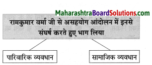 Maharashtra Board Class 8 Hindi Solutions Chapter 5 मधुबन 11