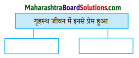 Maharashtra Board Class 8 Hindi Solutions Chapter 5 मधुबन 2