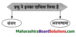 Maharashtra Board Class 8 Hindi Solutions Chapter 6 अंधायुग 16