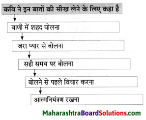 Maharashtra Board Class 8 Hindi Solutions Chapter 6 जरा प्यार से बोलना सीख लीज 4
