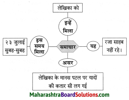 Maharashtra Board Class 8 Hindi Solutions Chapter 7 मेरे रजा साहब 9