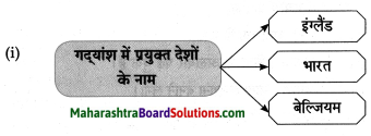 Maharashtra Board Class 8 Hindi Solutions Chapter 7 स्‍वराज्‍य मेरा जन्मसिद्ध अधिकार है 7