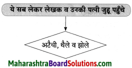 Maharashtra Board Class 8 Hindi Solutions Chapter 8 पूर्ण विश्राम 20