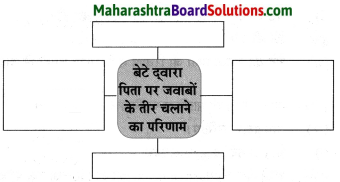 Maharashtra Board Class 8 Hindi Solutions Chapter 8 मेरा विद्रोह 7