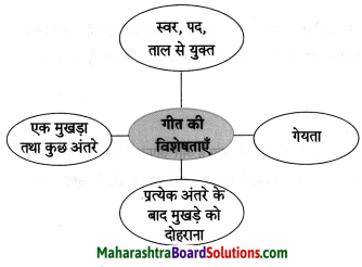 Maharashtra Board Class 8 Hindi Solutions Chapter 9 नहीं कुछ इससे बढ़कर 3