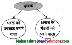 Maharashtra Board Class 8 Hindi Solutions Chapter 9 नहीं कुछ इससे बढ़कर 4
