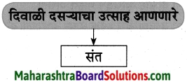 Maharashtra Board Class 8 Marathi Solutions Chapter 13 संतवाणी 7