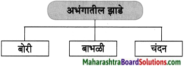 Maharashtra Board Class 8 Marathi Solutions Chapter 13 संतवाणी 8