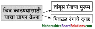 Maharashtra Board Class 8 Marathi Solutions Chapter 2 मी चित्रकार कसा झालो! 17