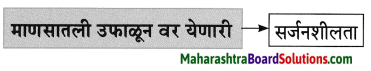 Maharashtra Board Class 8 Marathi Solutions Chapter 2 मी चित्रकार कसा झालो! 8