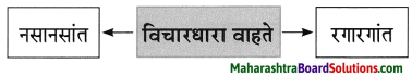 Maharashtra Board Class 8 Marathi Solutions Chapter 3 प्रभात 5