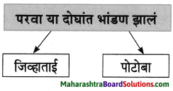 Maharashtra Board Class 8 Marathi Solutions Chapter 4 आपण सारे एक 14