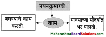 Maharashtra Board Class 8 Marathi Solutions Chapter 4 आपण सारे एक 22