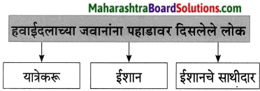 Maharashtra Board Class 8 Marathi Solutions Chapter 8 गीर्यारोहणाचा अनुभव 17