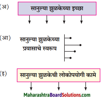 Maharashtra Board Class 8 Marathi Solutions Chapter 9 झुळूक 1.1
