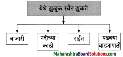 Maharashtra Board Class 8 Marathi Solutions Chapter 9 झुळूक 4