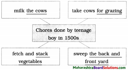 Maharashtra Board Class 9 English Kumarbharati Solutions Chapter 2.6 The Past in the Present 7