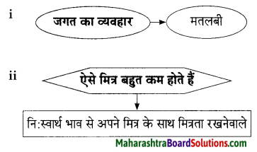Maharashtra Board Class 9 Hindi Lokbharti Solutions Chapter 1 कह कविराय 13