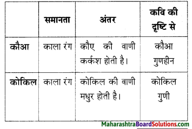 Maharashtra Board Class 9 Hindi Lokbharti Solutions Chapter 1 कह कविराय 4
