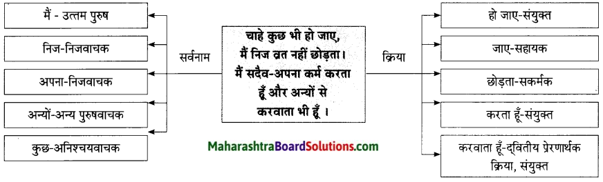 Maharashtra Board Class 9 Hindi Lokbharti Solutions Chapter 10 रात का चौकीदार 4