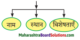 Maharashtra Board Class 9 Hindi Lokbharti Solutions Chapter 2 जंगल 1
