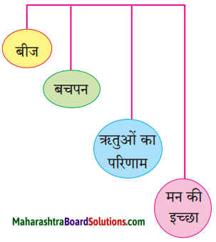 Maharashtra Board Class 9 Hindi Lokbharti Solutions Chapter 2 जंगल 2